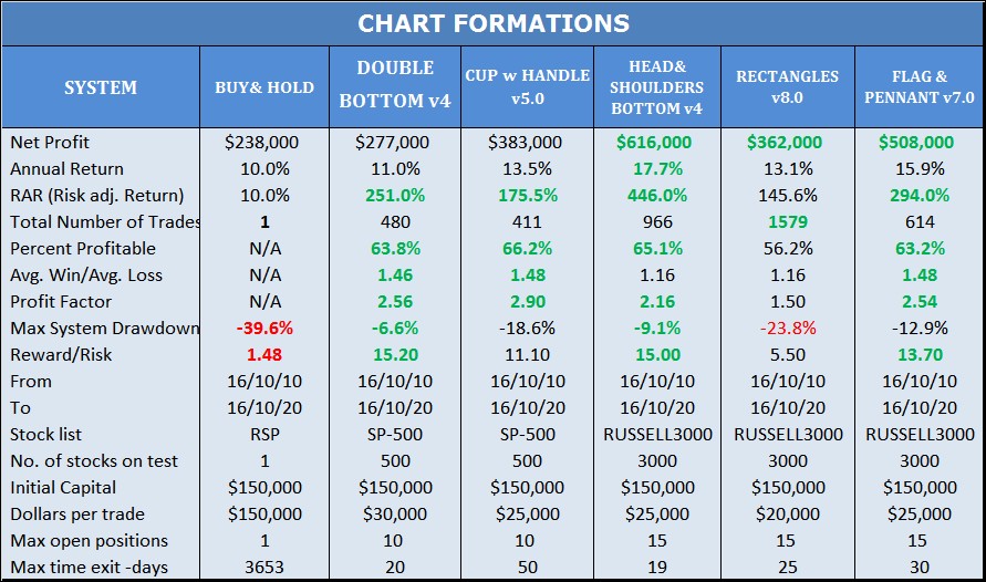 CHART FORMATIONS2020 CHART FORMATION PERFORMANCE