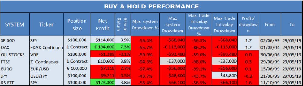 Buy & Hold performance