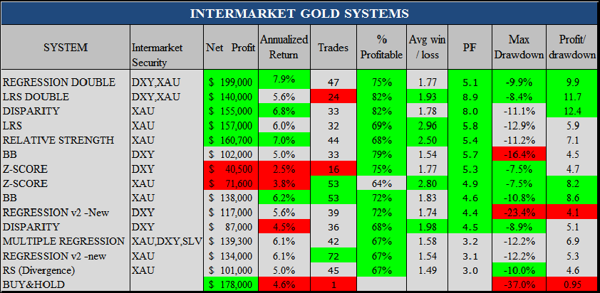 intermarket gold systems