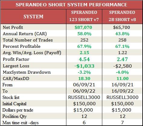 Sperandeo Short System performance