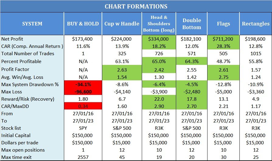 CHART FORMATION PERFORMANCE