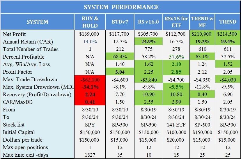 RS Performance