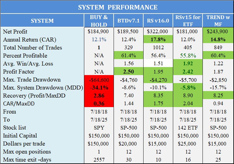 RS Performance
